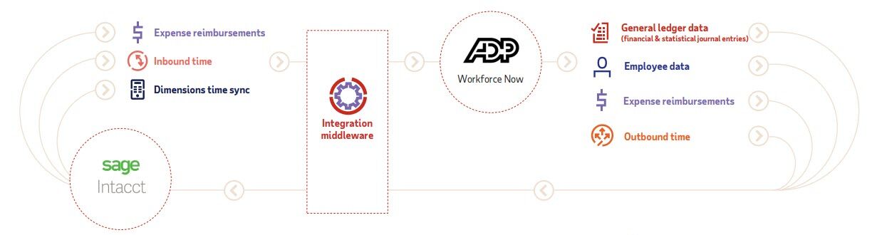 ADP Payroll Powered by HCM Software for Sage Intacct
