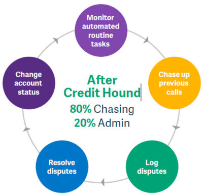 Benefits of Credit Hound for Sage 100