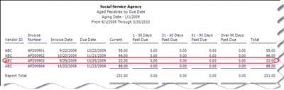 Aged AP report > outstanding balance of -$33.00