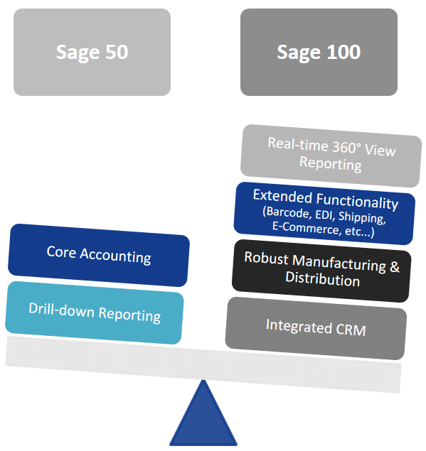 Sage 100 vs Sage 50 feature comparison graphic