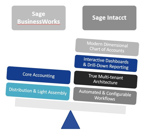 Sage BusinessWorks vs Sage Intacct Key Differences