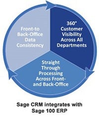 Sage CRM Integrates with Sage 100 ERP